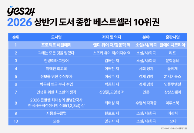 예스24 2026 상반기 도서 종합 베스트셀러 10위권. 예스24
