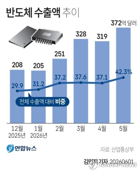 5월 수출 877억·무역수지 269억달러 '역대 최대'…수출 증가율 42년 만에 최고