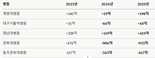 흑자 회복한 대형병원들…경북대만 '나홀로 적자 심화'