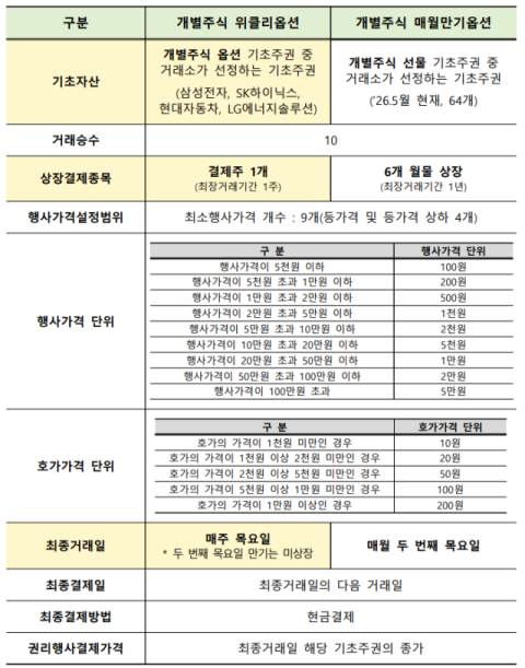 삼전닉스·현대차·LG엔솔 개별주식 '위클리 옵션' 나온다…거래소 