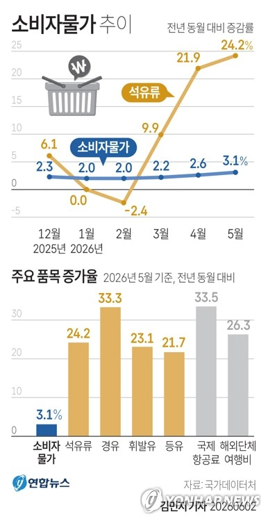 [그래픽] 소비자물가 추이 (서울=연합뉴스) 김민지 기자 = 국가데이터처가 2일 발표한 \