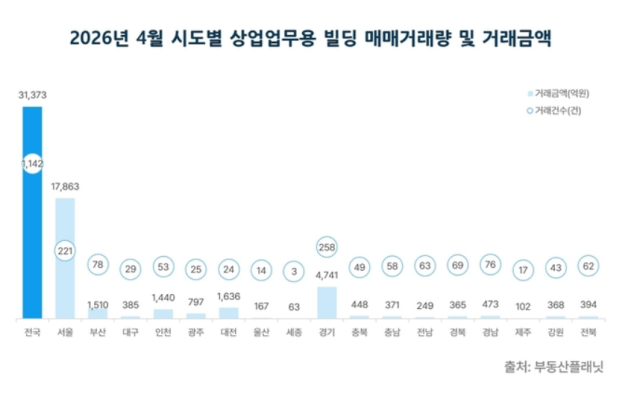 부동산 양극화 심화…고가 빌딩 거래 늘고, 중소형은 줄고