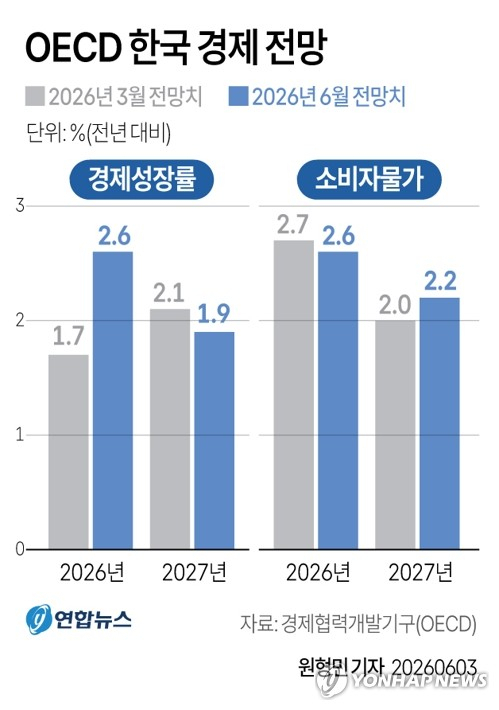 OECD, 韓성장률 1.7→2.6% 