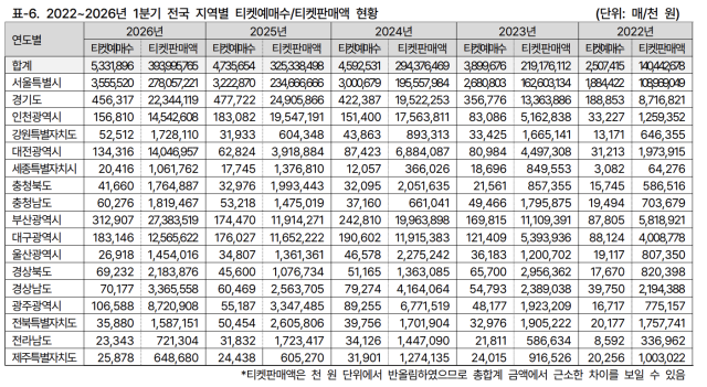 1분기 전국 지역별 티켓예매수/판매액 현황. 예술경영지원센터
