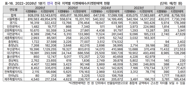 1분기 연극 전국 지역별 티켓예매수/판매액 현황