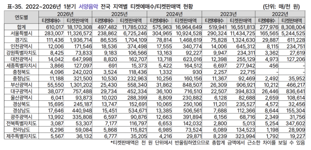 1분기 클래식 전국 지역별 티켓예매수/판매액 현황