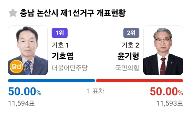 단 1표가 당락 갈랐다…'1만 1592표 동률' 논산 광역의원