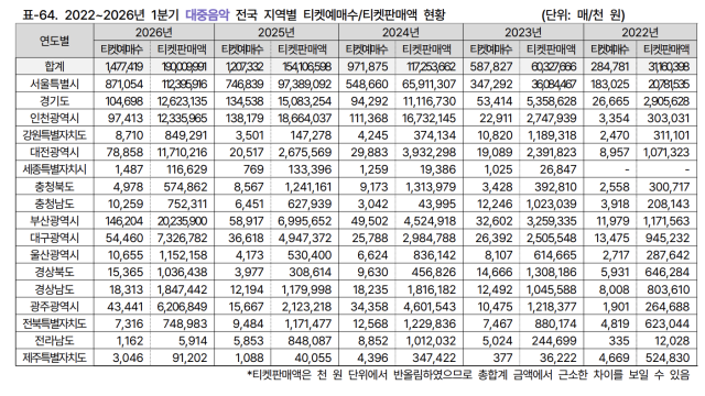 1분기 대중음악 전국 지역별 티켓예매수/판매액 현황
