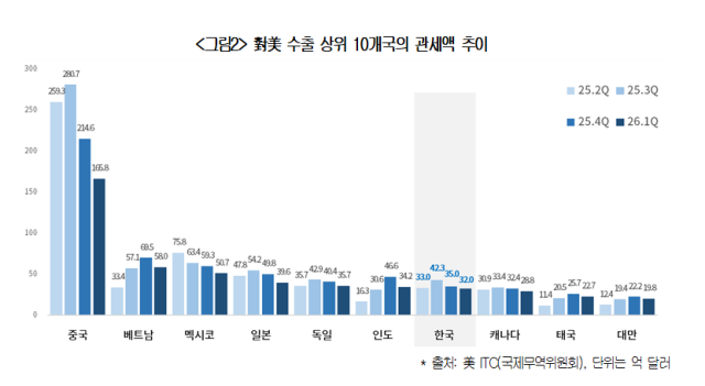 美 수출 관세 부담 완화…철강 등 품목별 리스크 여전