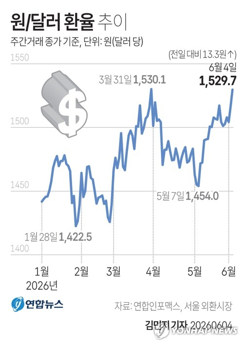 환율 1,530원…17년 만에 금융위기 수준