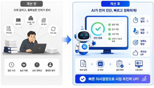 AI 기반 통합인허가 사전진단 서비스 개발·실증사업 구성안. 2026.6.5. 국토교통부 제공