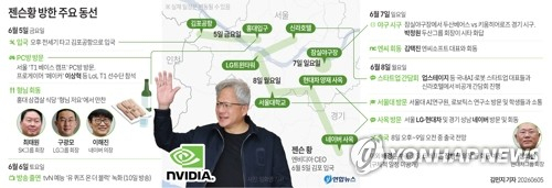 젠슨 황 엔비디아 최고경영자(CEO)와 최태원 SK그룹 회장, 구광모 LG그룹 회장, 이해진 네이버 의장이 지난 5일 서울 마포구 홍대 인근 삼겹살 음식점 