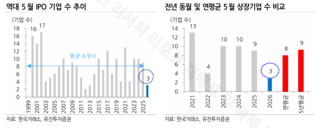 반도체 쏠림 현상에 IPO 시장도 부진…올해 공모액 작년 대비 절반 '뚝'
