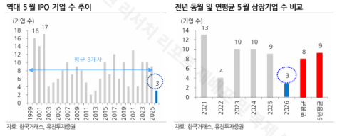 반도체 쏠림 현상에 IPO 시장도 부진…올해 공모액 작년 대비 절반 '뚝'