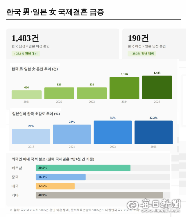 지난해 한국 남성과 일본 여성의 혼인 건수는 1천483건으로 전년 대비 26.1% 급증해 2년 연속 최고치를 경신했다. 일본인의 한국 호감도는 2018년 20.0%에서 2025년 42.2%로 7년 만에 두 배를 넘어섰다. K팝·K드라마·K푸드로 이어지는 한류 열풍이 혼인 증가의 배경으로 분석된다. 국가데이터처·문화체육관광부 제공