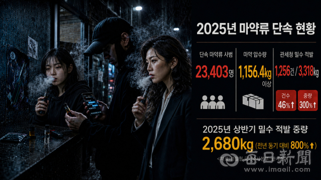 전자담배 형태로 위장한 신종 마약류 유통이 확산하고 있다. 2025년 마약 압수량은 1천156.4㎏ 이상, 관세청 밀수 적발 중량은 전년 동기 대비 800% 증가했다. AI로 생성한 이미지