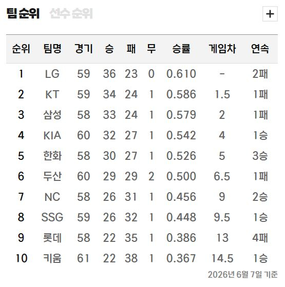 프로야구 순위표. KBO 제공