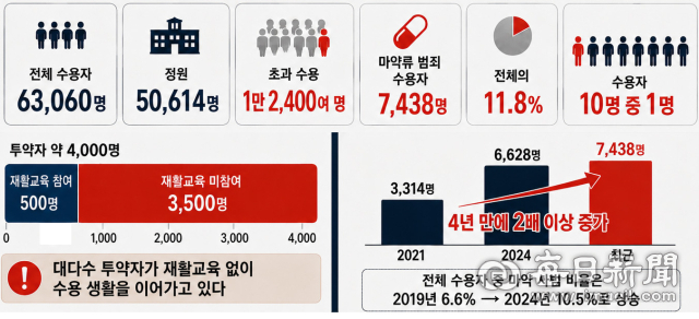 전국 교정시설 내 마약류 범죄 수용자는 7,438명. 전체 수용자의 11.8%다. 수용자 10명 중 1명꼴이다. 자료=법무부 교정본부 2025 교정통계연보