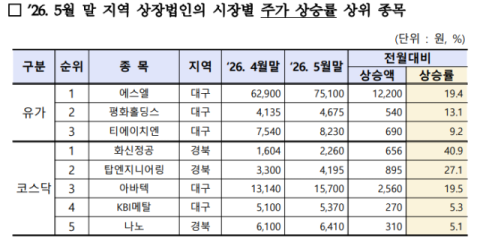 대구·경북 상장사 시총 137조… 전월比 11.4% 감소
