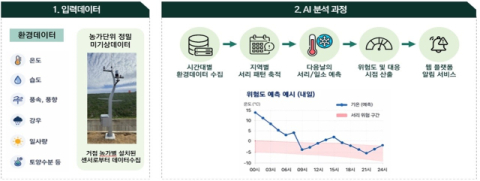 안동시, 'AI 기반 예측 영농 체계' 본격 구축