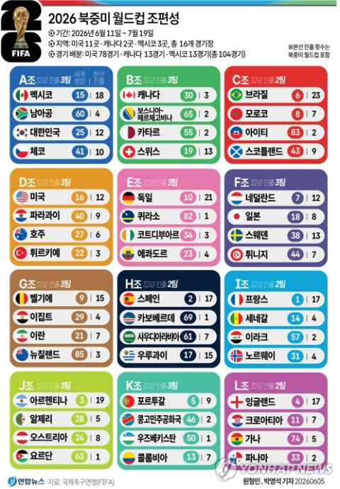 한국, 월드컵 출전국 중 몸값 33위…일본은 22위, 1위는 프랑스