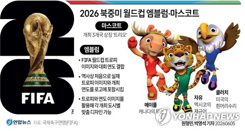 2026 북중미 월드컵 엠블럼·마스코트. 연합뉴스