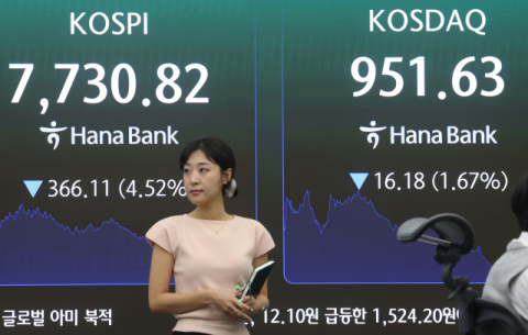 코스피, 7500선 아래로…장초반 하락세 지속