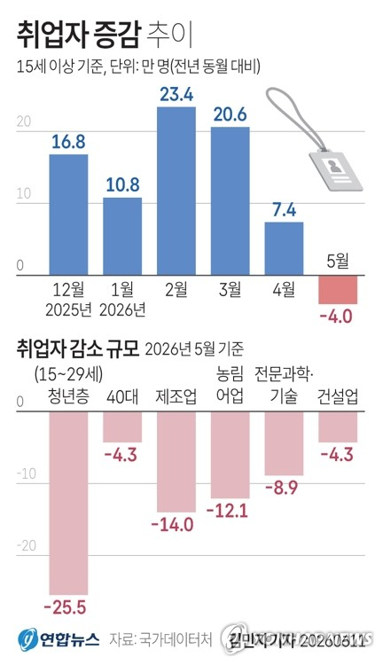 [그래픽] 취업자 증감 추이 (서울=연합뉴스) 김민지 기자 = 11일 국가데이터처가 발표한 \