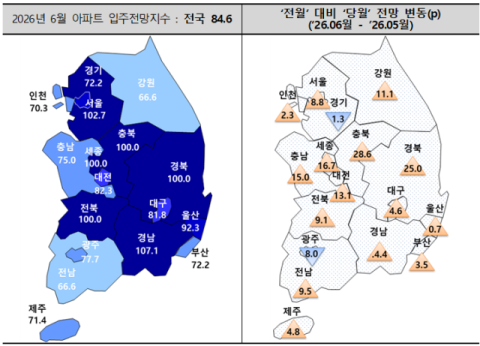6월 대구 입주전망지수 4.6p오르며 80대 회복…전국 입주 전망도 큰 폭 개선 