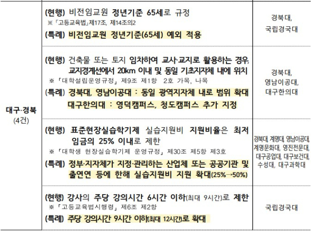 교육부 제공