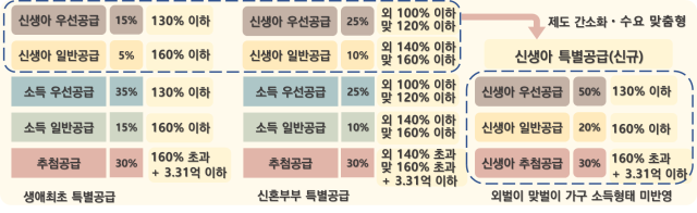 민영주택 신생아 특별공급 신설 내용. 2026.6.14. 국토교통부 제공