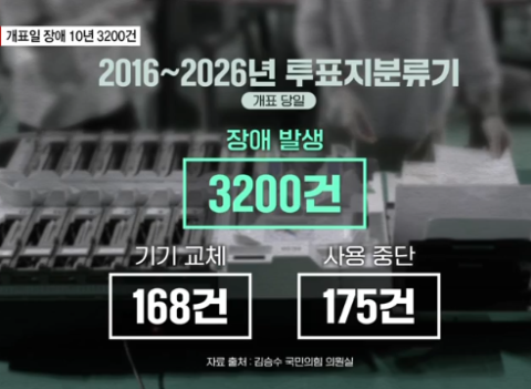 '개표 당일' 투표지 분류기 오류, 10년간 3천200건…올해도 천안 개표소서 고장