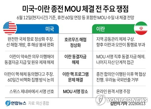 12일(현지시간) 미국과 이란 간 종전 양해각서(MOU) 체결이 임박한 것으로 전해진 가운데, 양국은 호르무즈 해협 통행 정상화, 이란 핵 프로그램 문제 해결, 대이란 제재 해제 등 핵심 쟁점에서 상당한 인식 차를 드러내고 있다. 연합뉴스