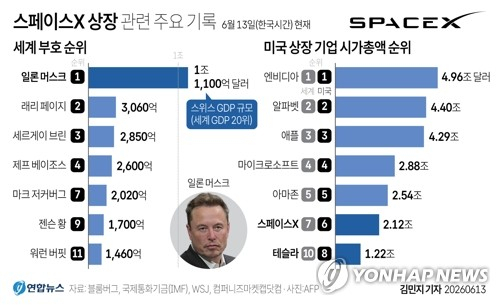 [그래픽] 스페이스X 상장 관련 주요 기록 (서울=연합뉴스) 김민지 기자 = 12일(현지시간) 블룸버그통신 등 외신에 따르면 일론 머스크가 스페이스X의 상장 후 첫 거래와 동시에 세계 최초 \