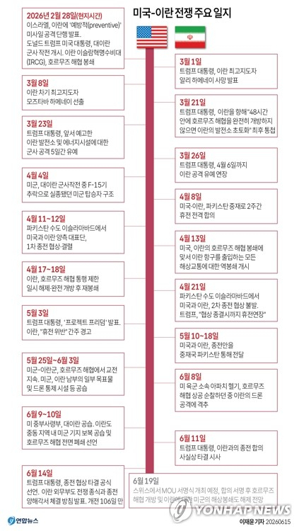 [그래픽] 미국-이란 전쟁 종전 합의까지 주요 일지. 연합뉴스