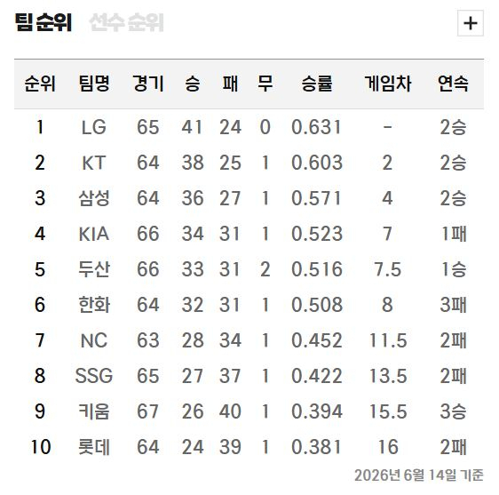 프로야구 순위표. KBO 제공