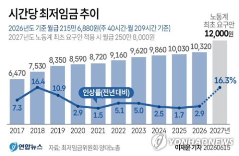 노동계, 내년 최저임금 1만2천원 요구…올해보다 16.3% 인상