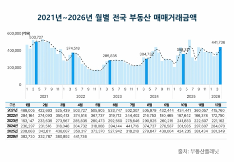 4월 전국 부동산 매매거래금액 44조원 돌파… 매매거래량은 2.8% 하락