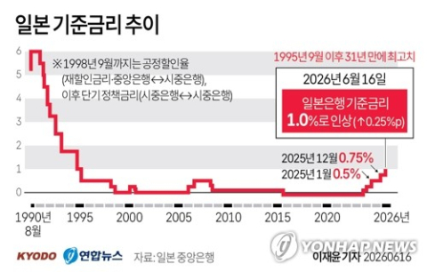 일본 금리 1% 인상, 한국도 초읽기…소상공인·산업현장 긴장 최고조