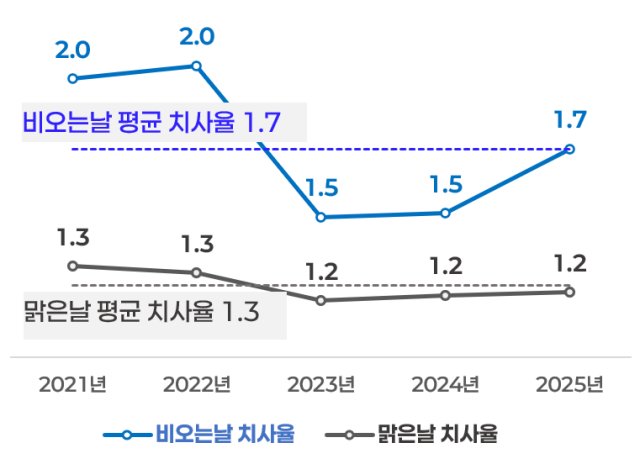 비 오는 날 교통사고 치사율 연도별 현황. 한국도로교통공단 제공