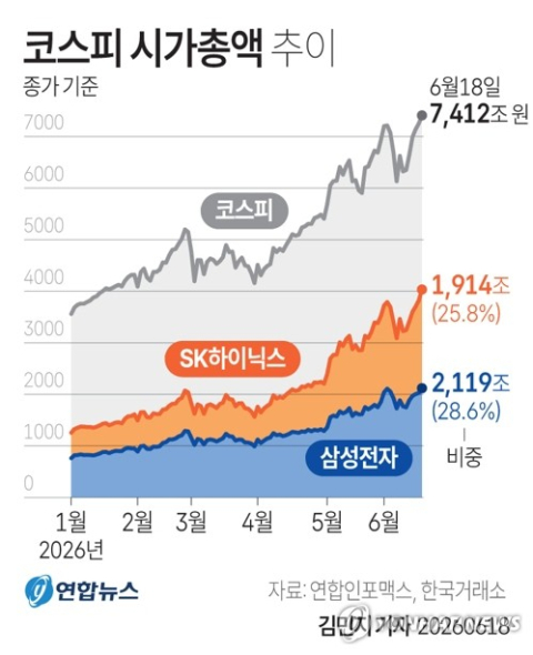 [코스피 9,000] 상승률 1위·삼전닉스 비중 54%…주목할 기록들