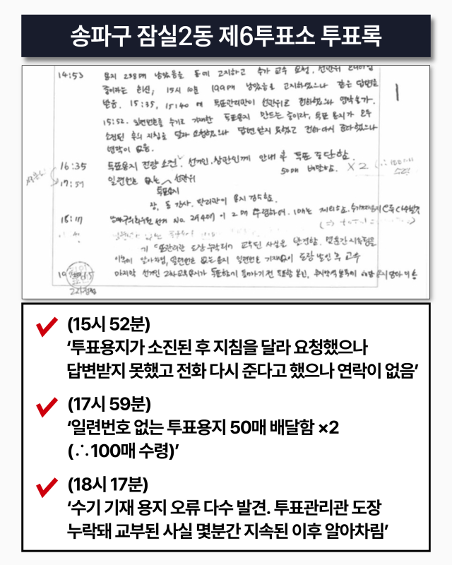 잠실2동 제6투표소의 투표록에는 오후 2시53분 용지가 238매만 남자 추가 교부를 요청했지만, 답변을 받지 못하고 기다리는 사이 오후 4시35분 투표용지가 전량 소진돼 투표가 중단된 사실이 기재돼 있다. 주진우 의원실 제공.