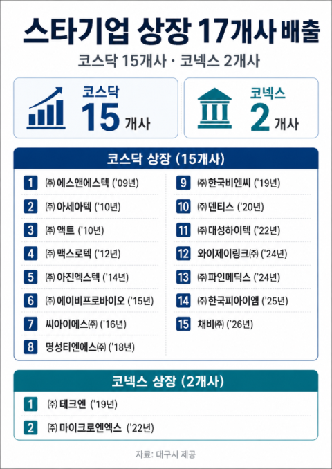 상장 성과 앞세운 대구 스타기업, 사후관리는 허점   