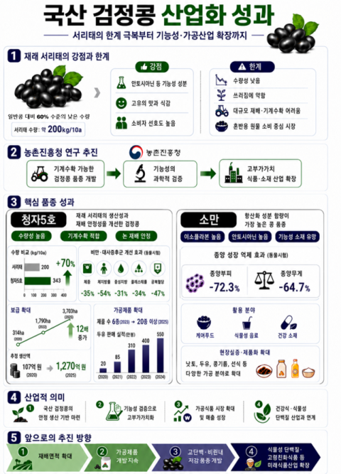 국산 검정콩 산업화 속도…'청자5호'·'소만' 소비시장 넓힌다