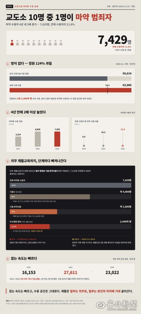 [마약과의 전쟁]교도소 10명 중 1명은 마약 범죄자