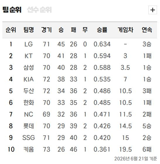 프로야구 순위표(22일 기준). KBO 제공