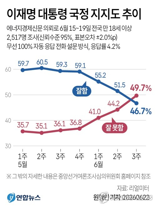[그래픽] 이재명 대통령 국정 지지도 추이 (서울=연합뉴스) 원형민 기자 = 리얼미터가 에너지경제신문 의뢰로 지난 15∼19일 전국 만 18세 이상 유권자 2천517명을 대상으로 조사한 결과 이재명 대통령의 국정 수행 지지율이 5주 연속 하락세를 보이며 취임 후 처음으로 부정 평가가 긍정 평가를 앞섰다는 여론조사 결과가 22일 나왔다. circlemin@yna.co.kr X(트위터) @yonhap_graphics 인스타그램 @yonhapgraphics (끝)