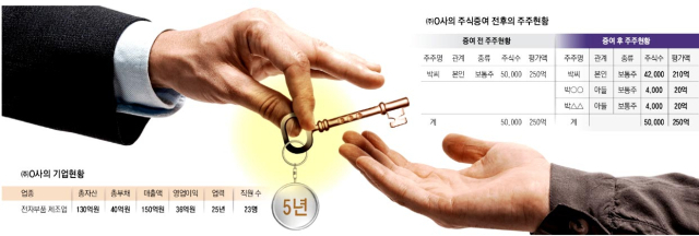 [가업승계 상담소] (36)주식증여와 가치상승 이익 과세