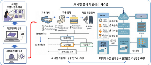 대구 패션봉제산업에 AI 입힌다…자율제조센터 구축