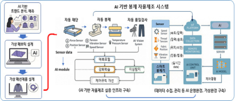 대구 패션봉제산업에 AI 입힌다…자율제조센터 구축